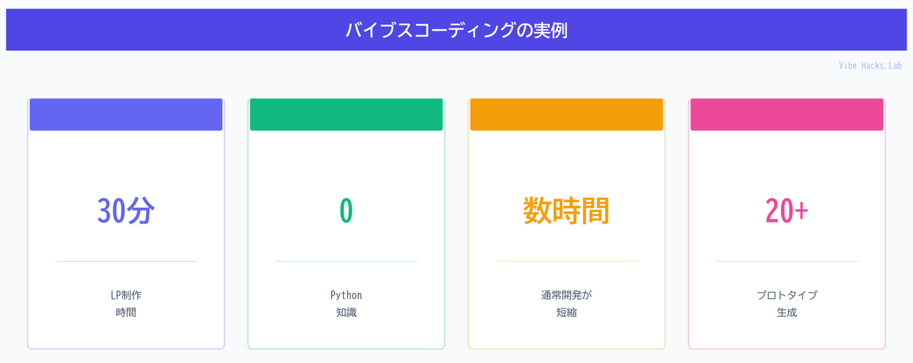 バイブスコーディングの実例