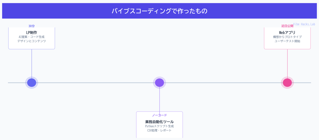 バイブスコーディングで作ったもの