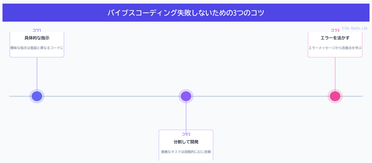 バイブスコーディング失敗しないための3つのコツ