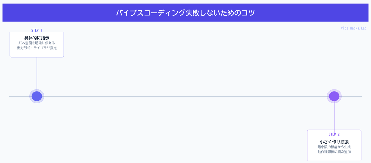 バイブスコーディング失敗しないためのコツ