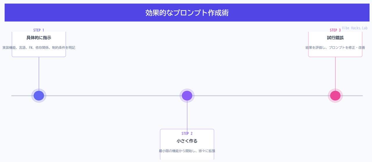 効果的なプロンプト作成術