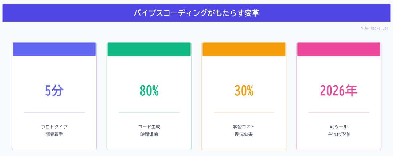バイブスコーディングがもたらす変革