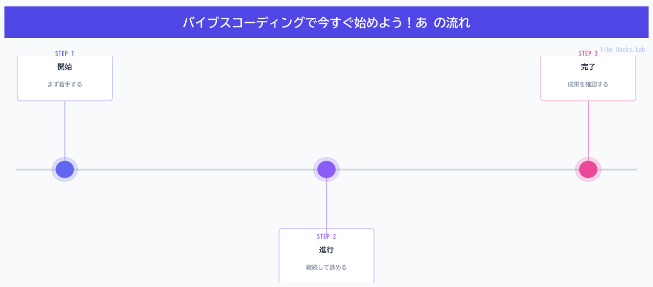 バイブスコーディングで今すぐ始めよう！あ の流れ