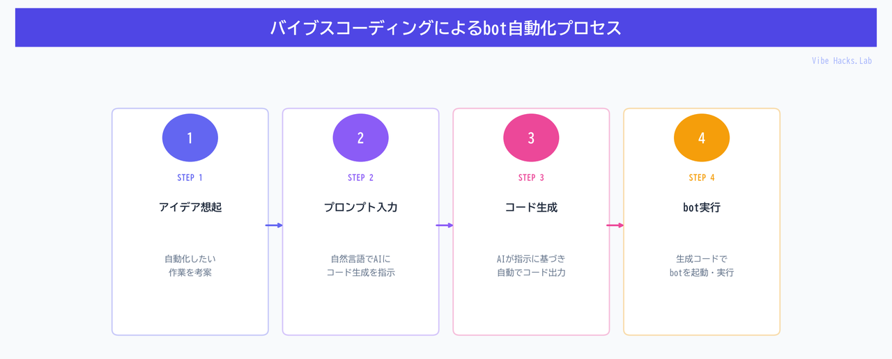 バイブスコーディングによるbot自動化プロセス
