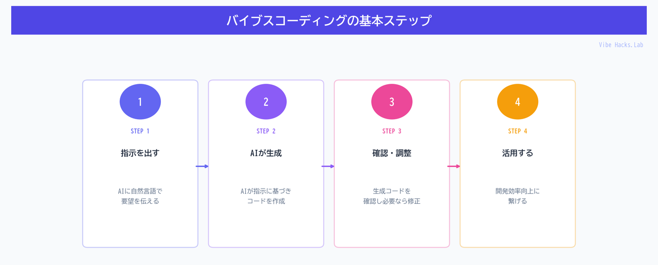 バイブスコーディングの基本ステップ