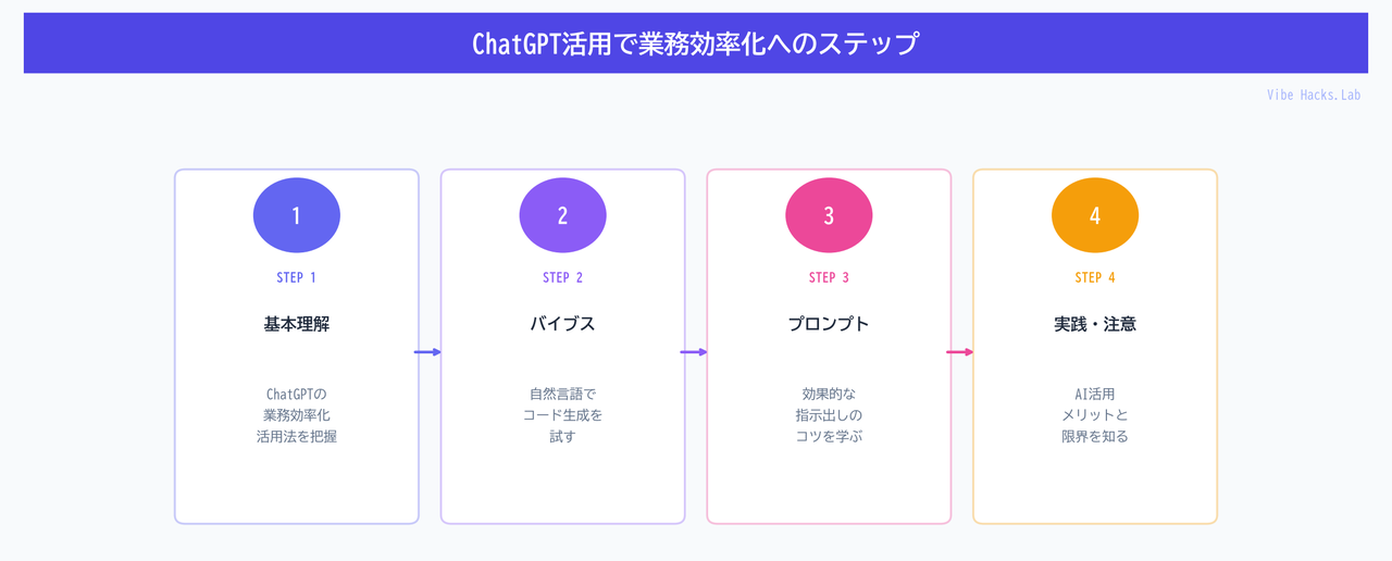 ChatGPT活用で業務効率化へのステップ