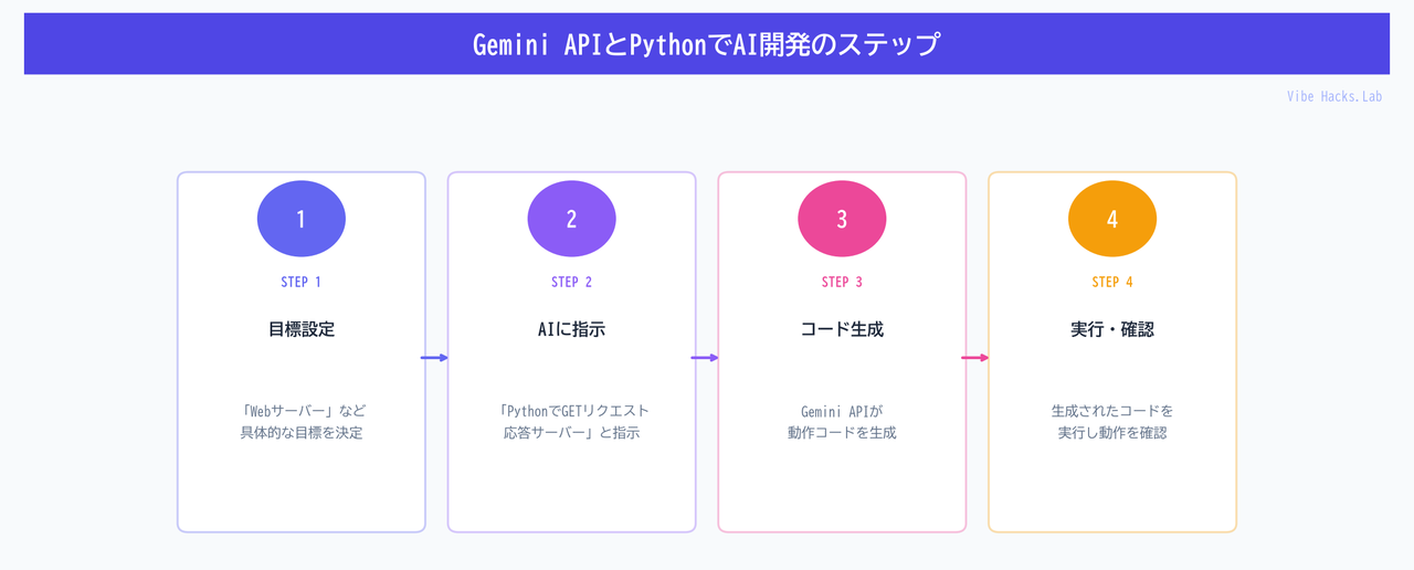 Gemini APIとPythonでAI開発のステップ