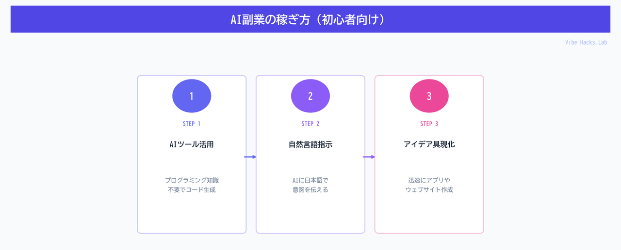 AI副業の稼ぎ方（初心者向け）