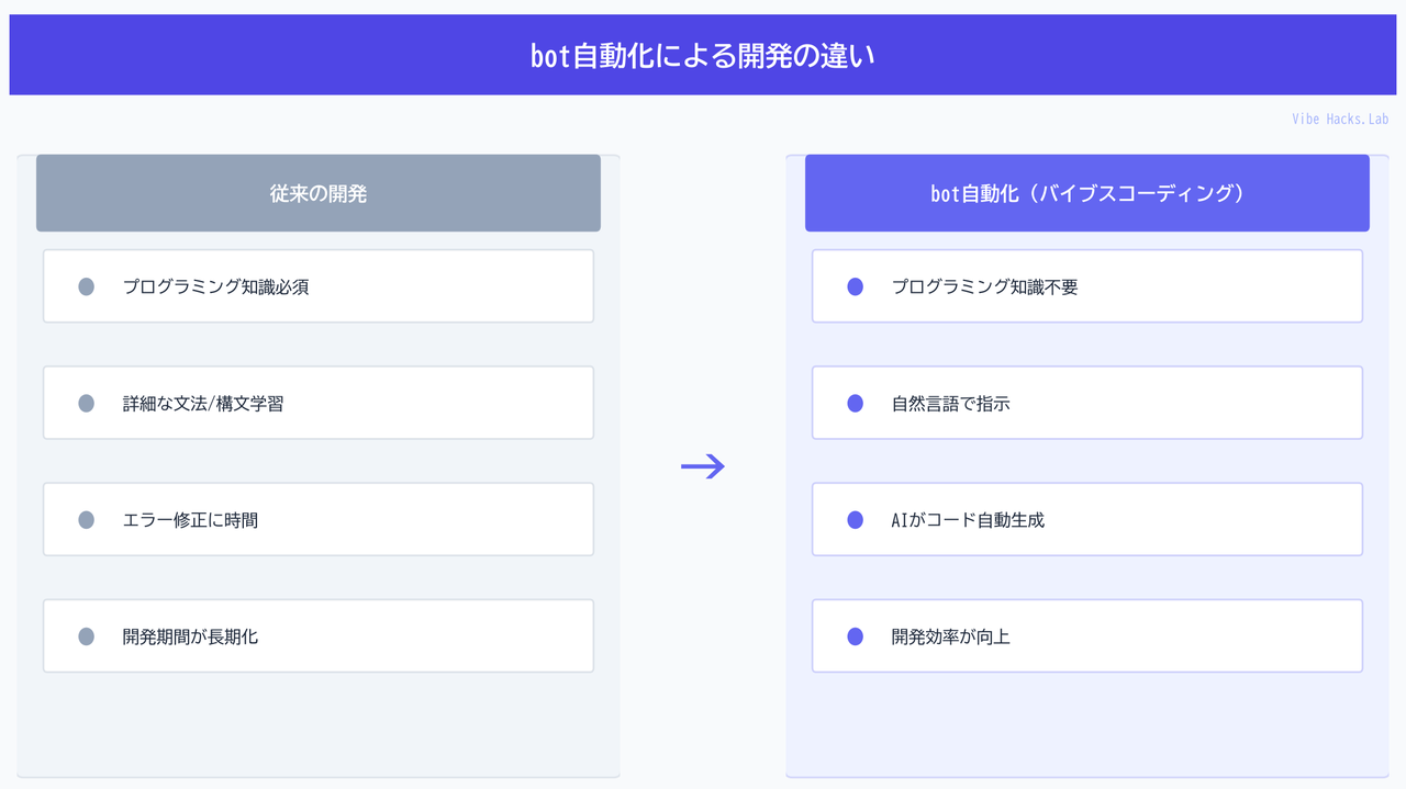 bot自動化による開発の違い