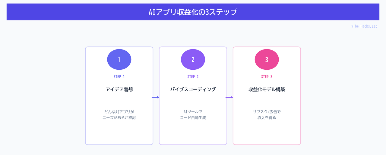 AIアプリ収益化の3ステップ