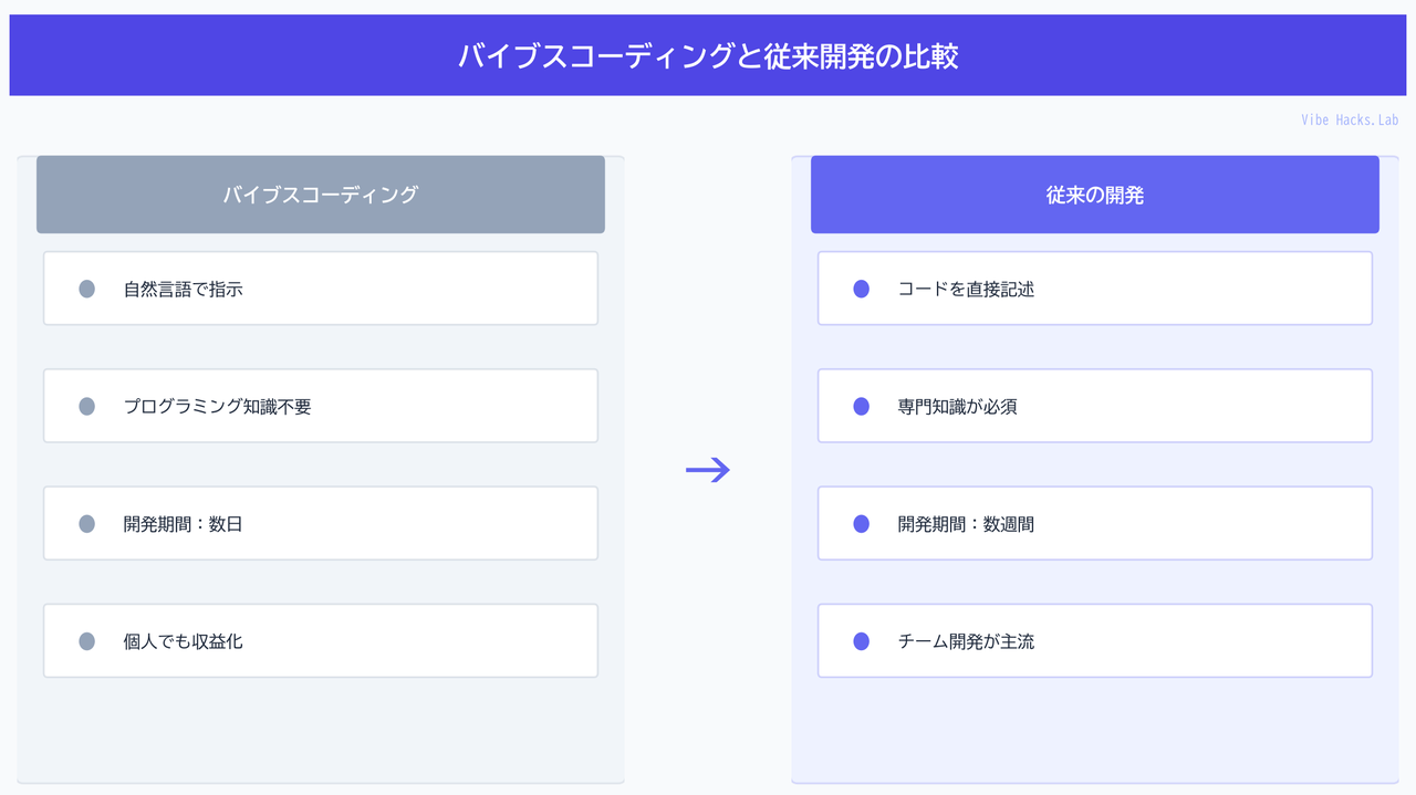 バイブスコーディングと従来開発の比較