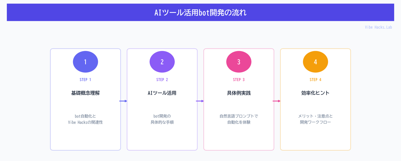 AIツール活用bot開発の流れ