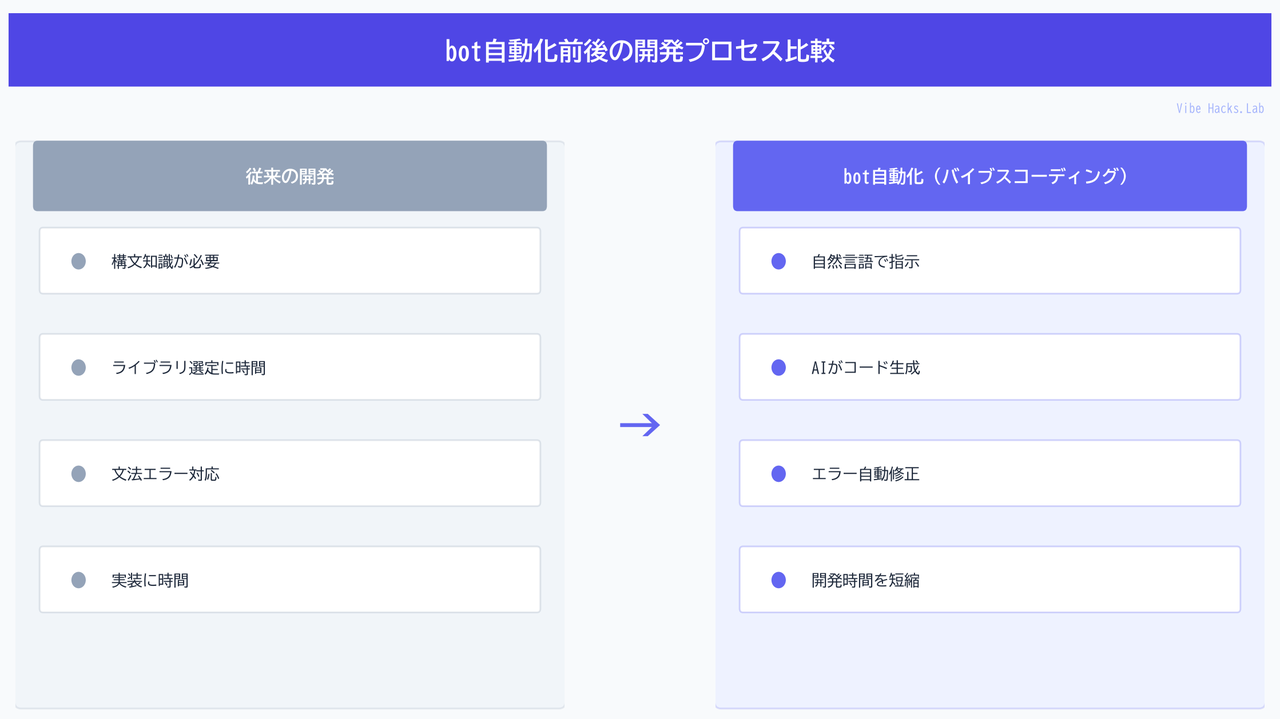 bot自動化前後の開発プロセス比較