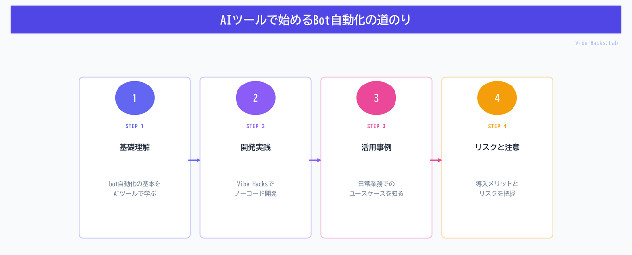 AIツールで始めるBot自動化の道のり