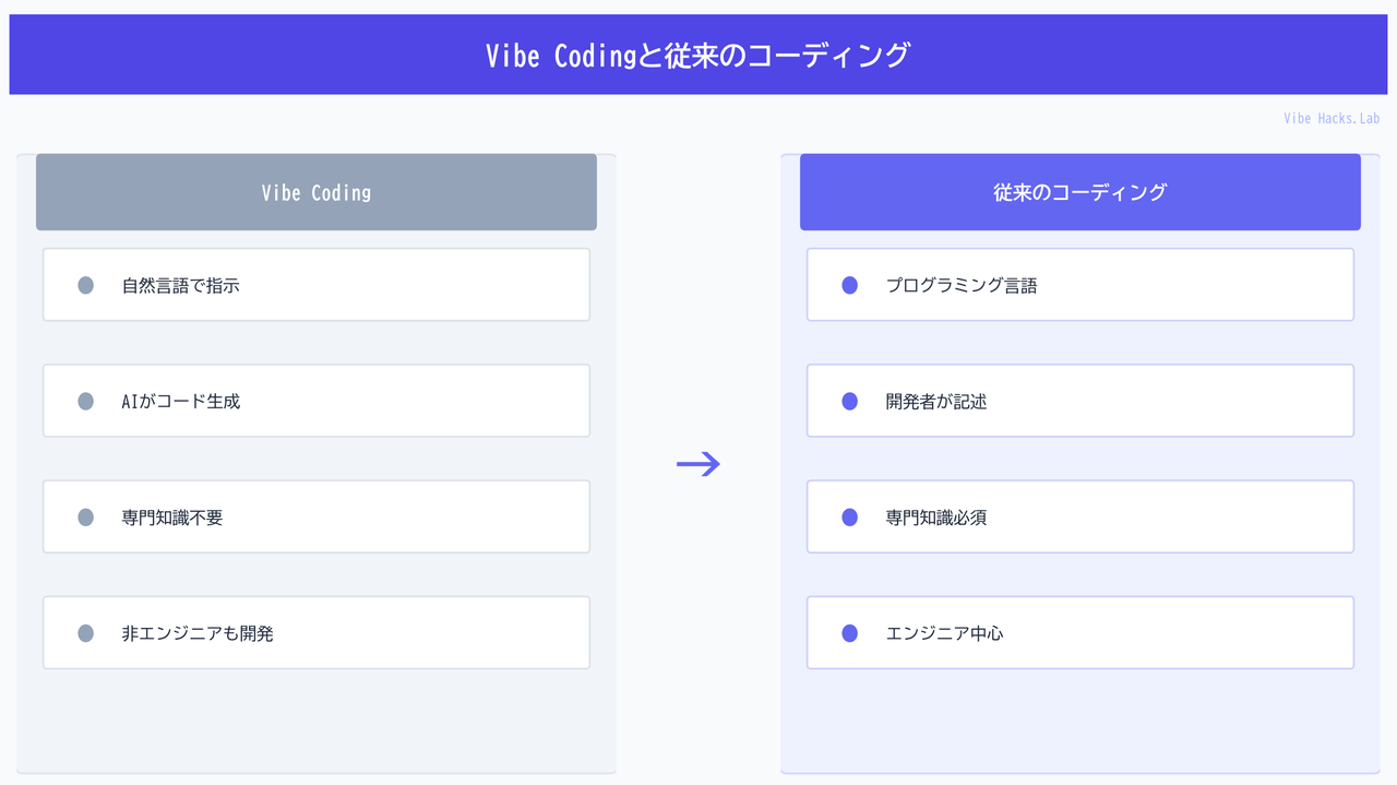 Vibe Codingと従来のコーディング