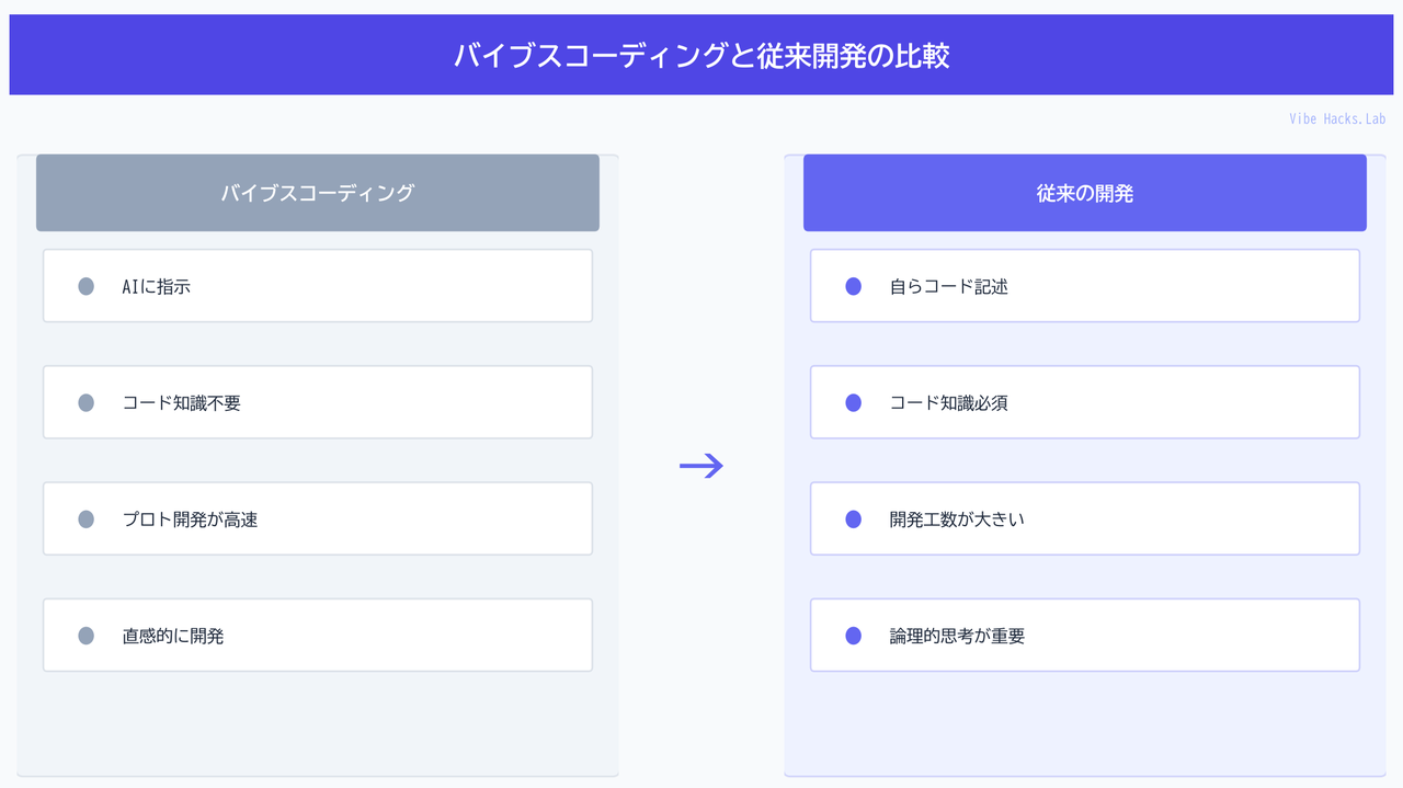 バイブスコーディングと従来開発の比較