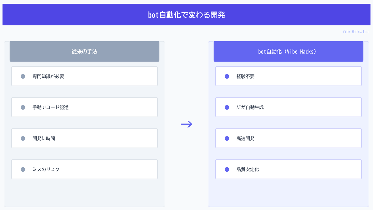 bot自動化で変わる開発