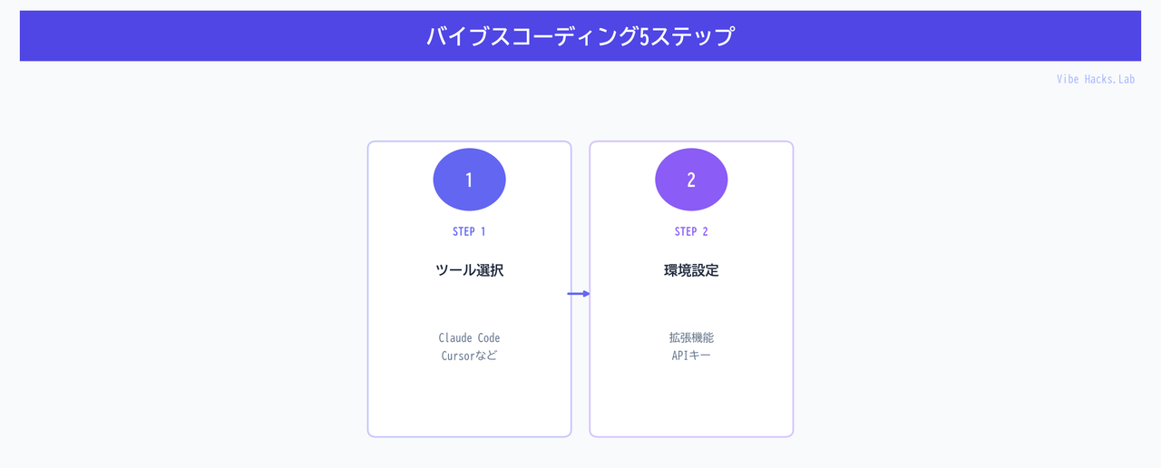 バイブスコーディング5ステップ