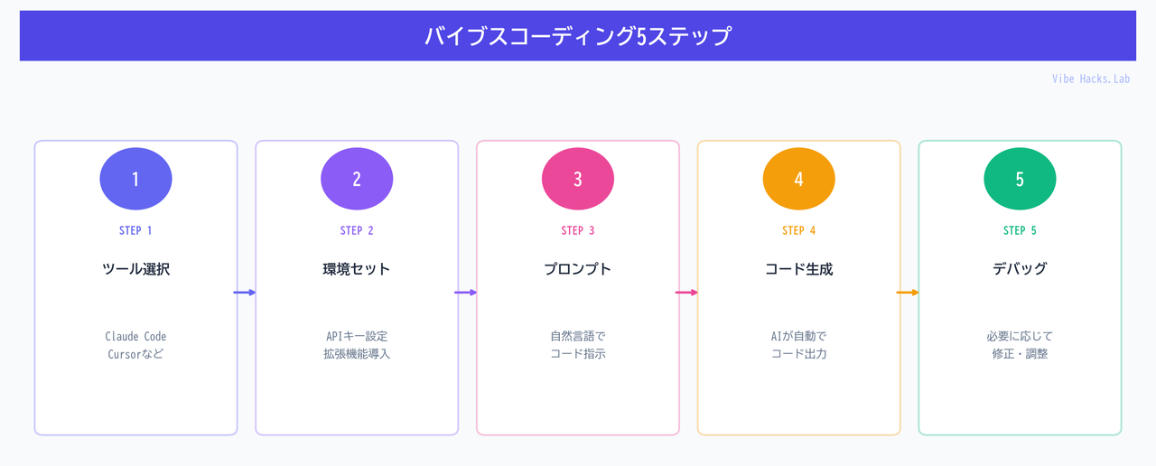 バイブスコーディング5ステップ