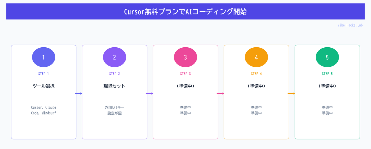 Cursor無料プランでAIコーディング開始