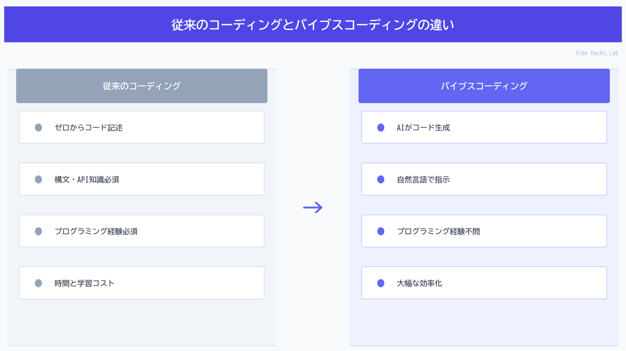 従来のコーディングとバイブスコーディングの違い