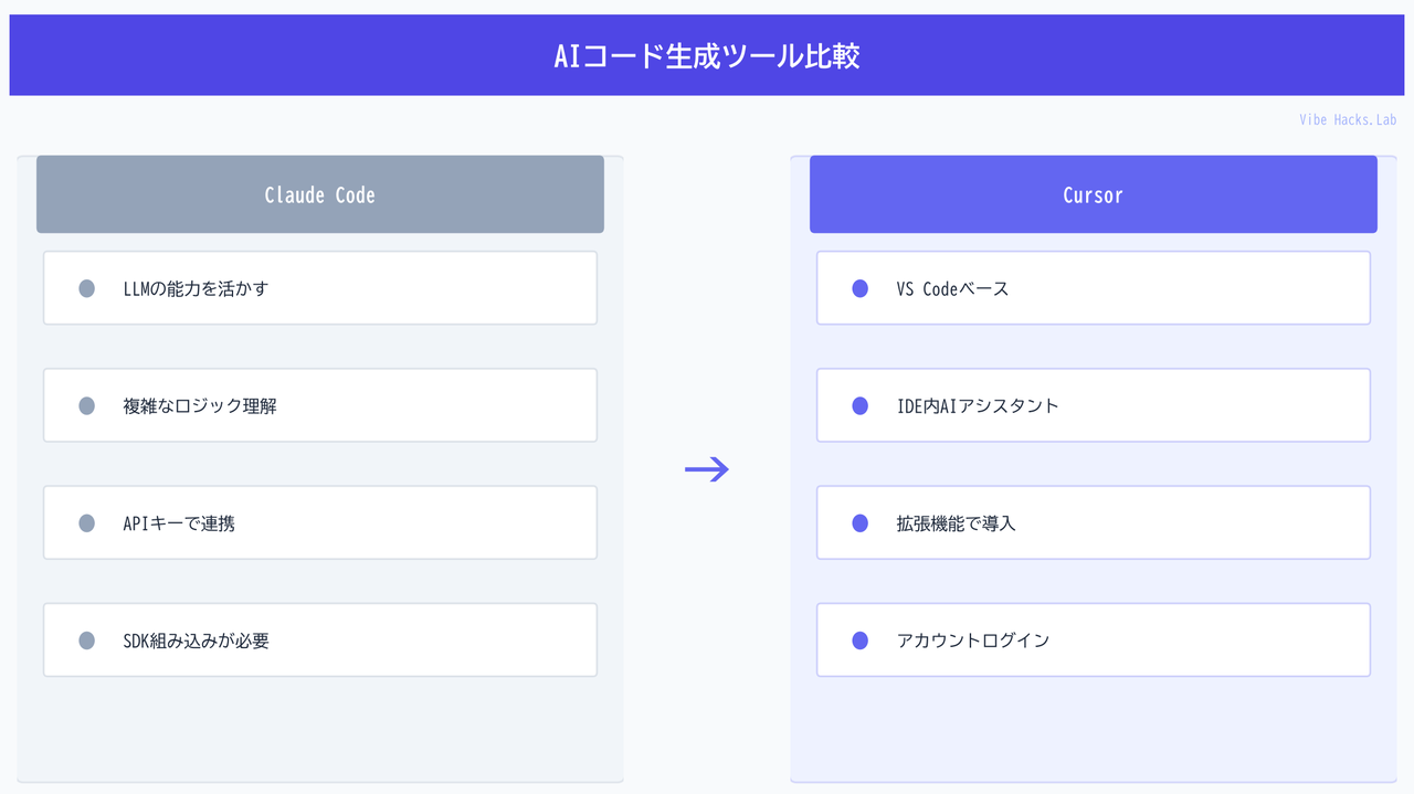 AIコード生成ツール比較