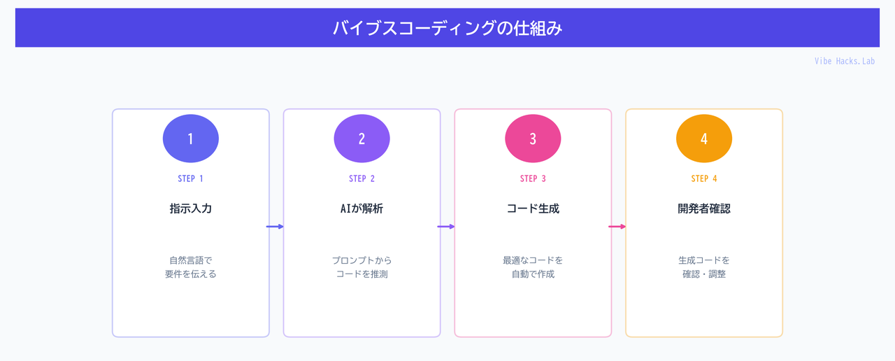 バイブスコーディングの仕組み