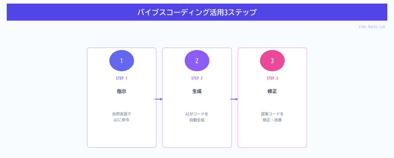 バイブスコーディング活用3ステップ