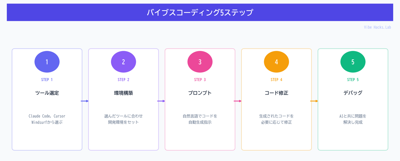 バイブスコーディング5ステップ