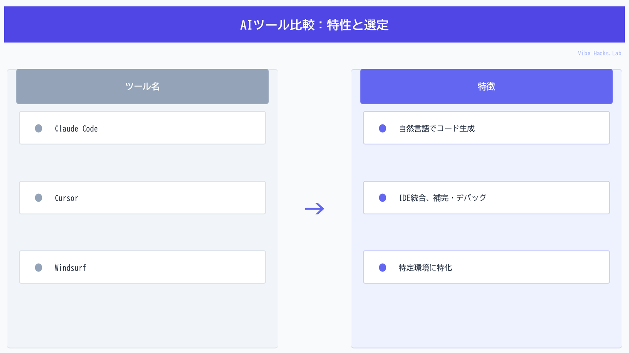 AIツール比較：特性と選定