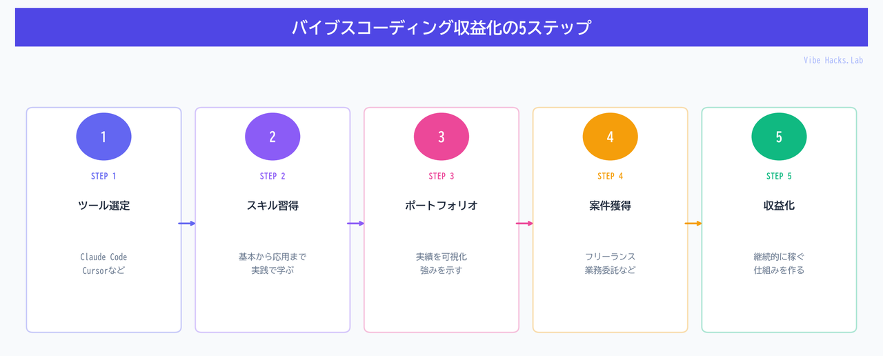 バイブスコーディング収益化の5ステップ