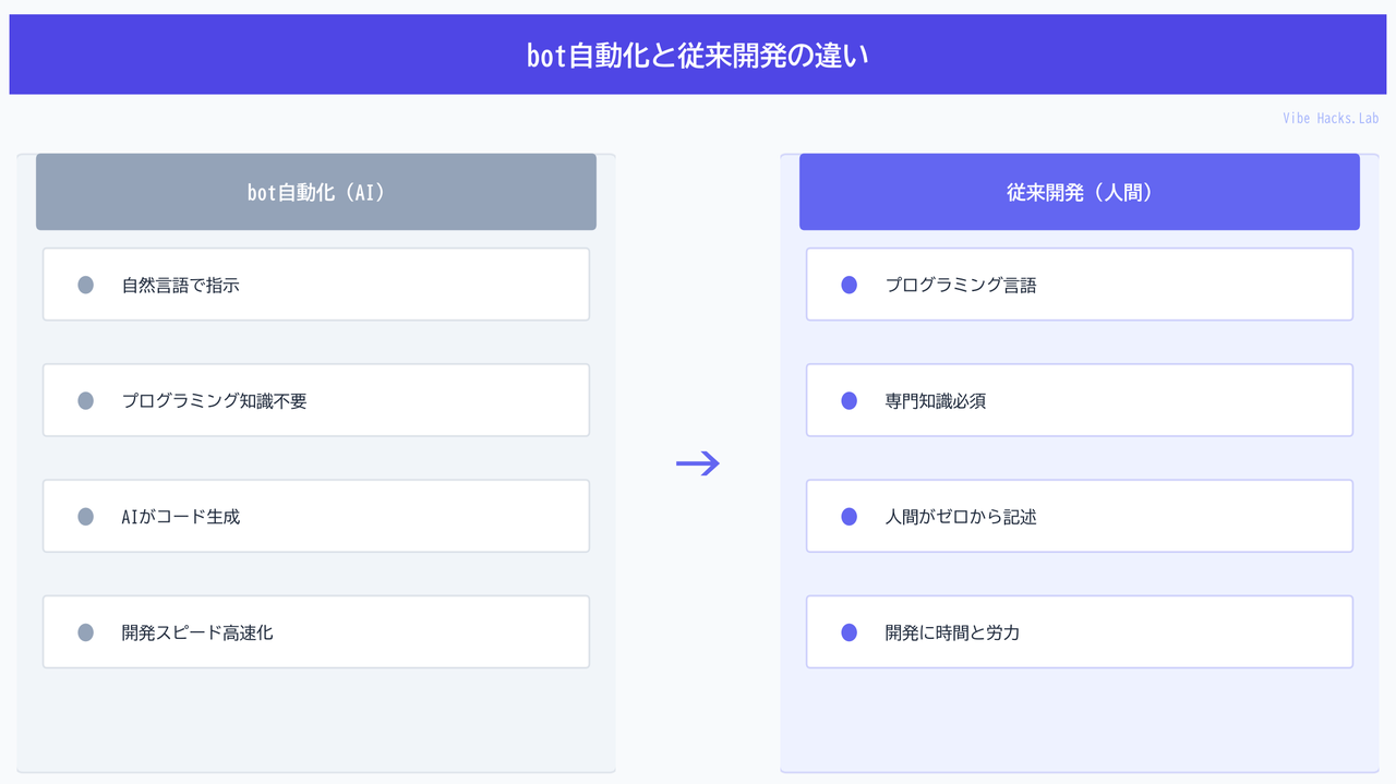 bot自動化と従来開発の違い