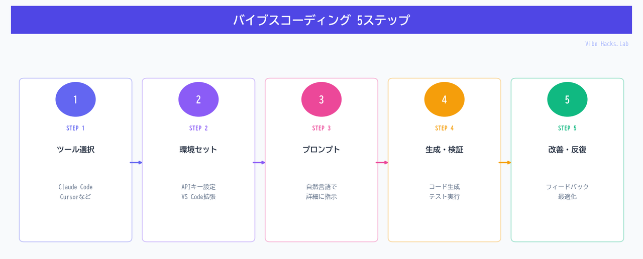 バイブスコーディング 5ステップ