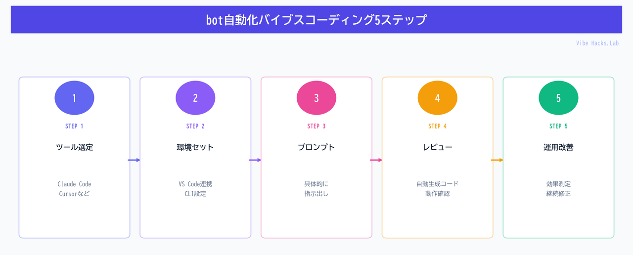 bot自動化バイブスコーディング5ステップ