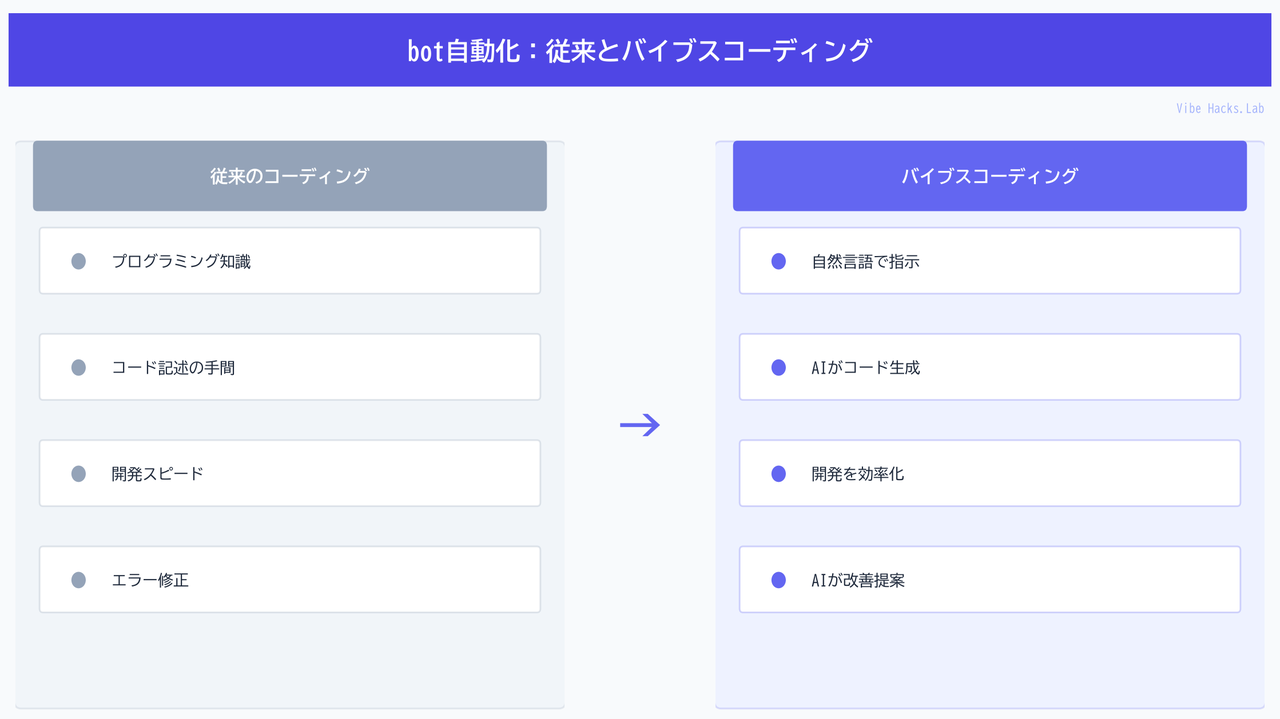 bot自動化：従来とバイブスコーディング
