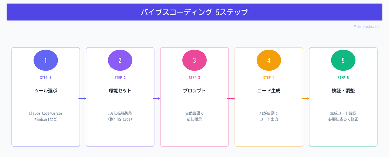 バイブスコーディング 5ステップ