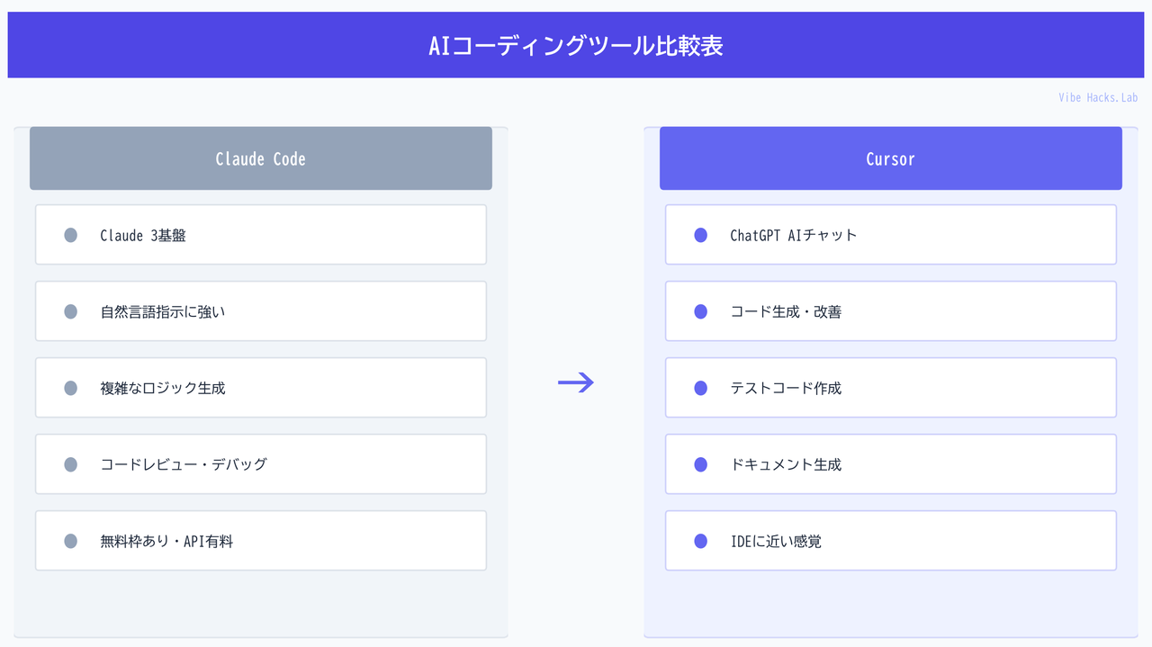 AIコーディングツール比較表