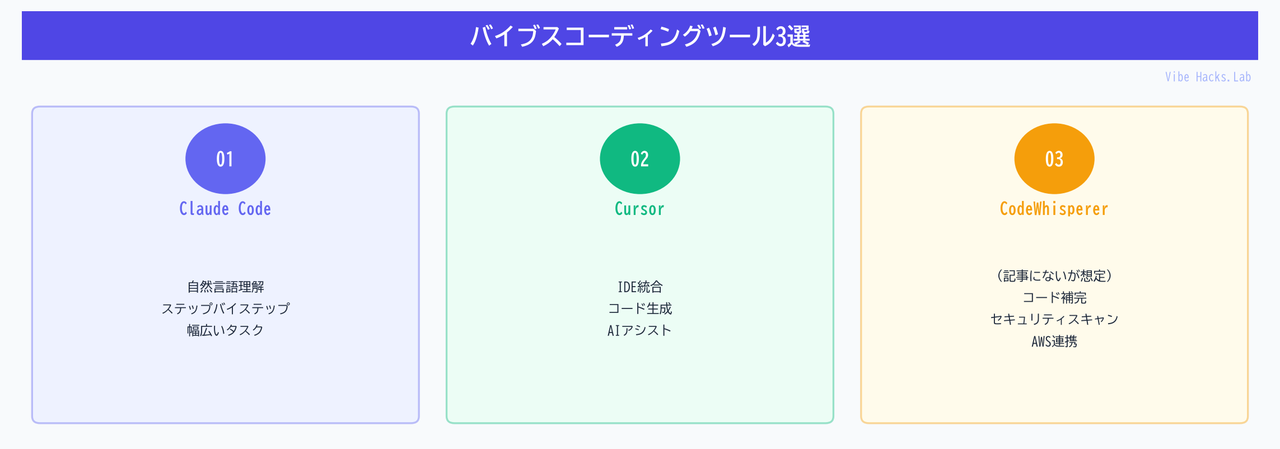 バイブスコーディングツール3選