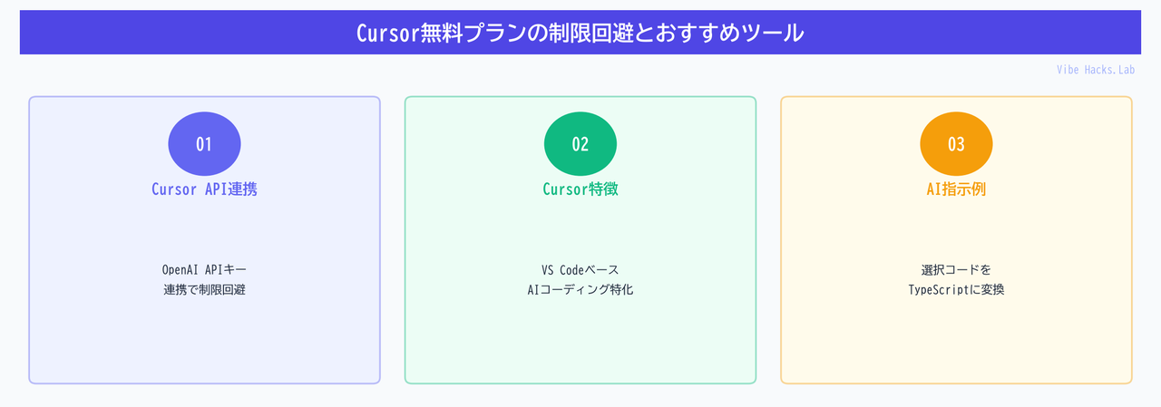 Cursor無料プランの制限回避とおすすめツール