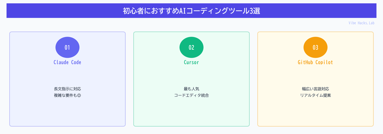 初心者におすすめAIコーディングツール3選