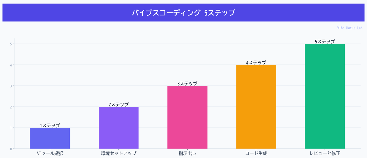バイブスコーディング 5ステップ