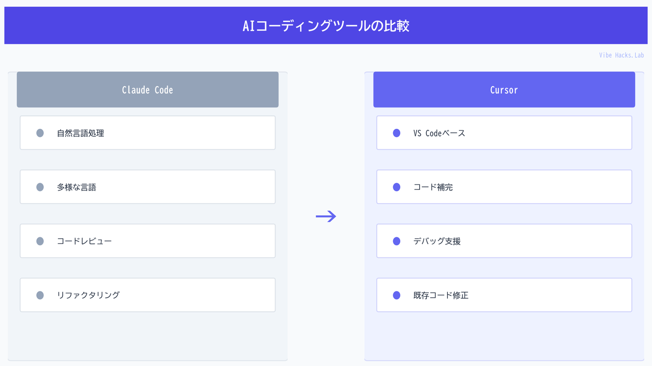 AIコーディングツールの比較
