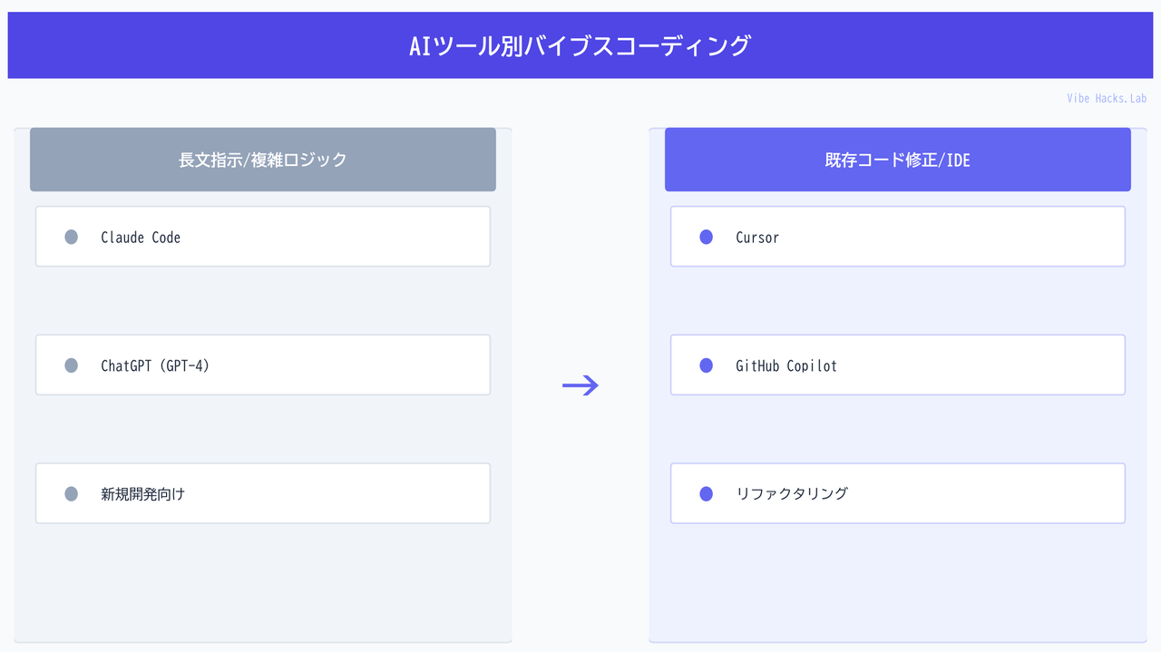 AIツール別バイブスコーディング