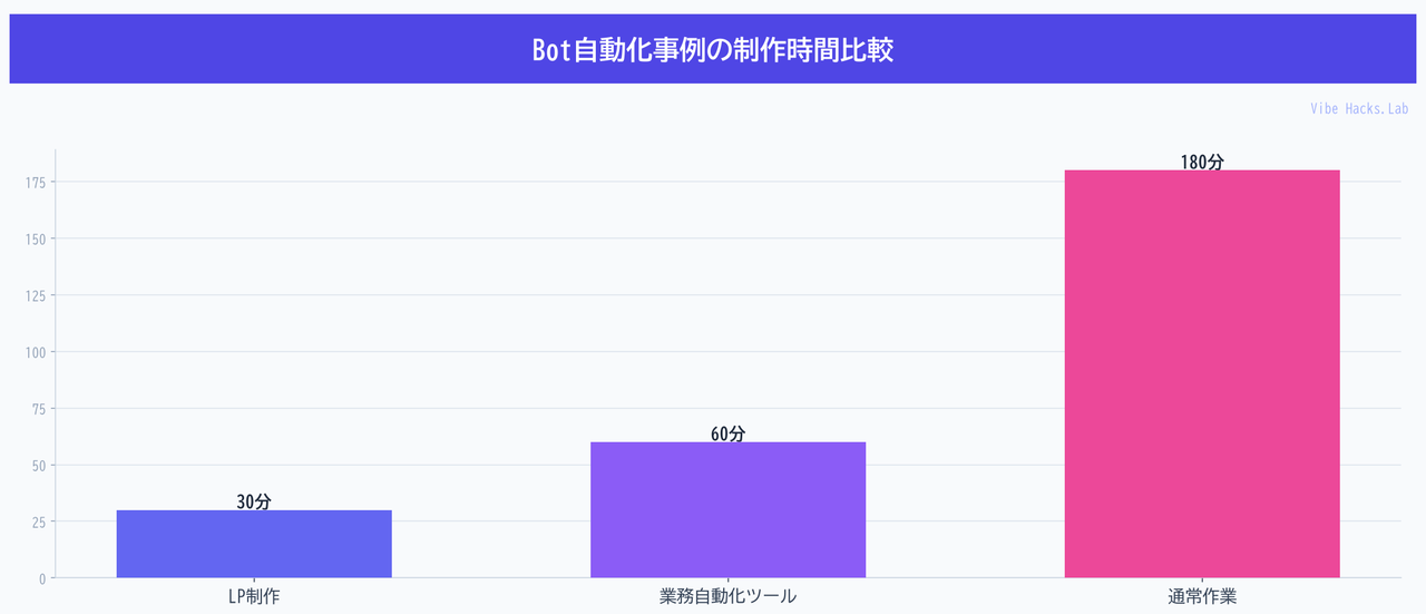 Bot自動化事例の制作時間比較
