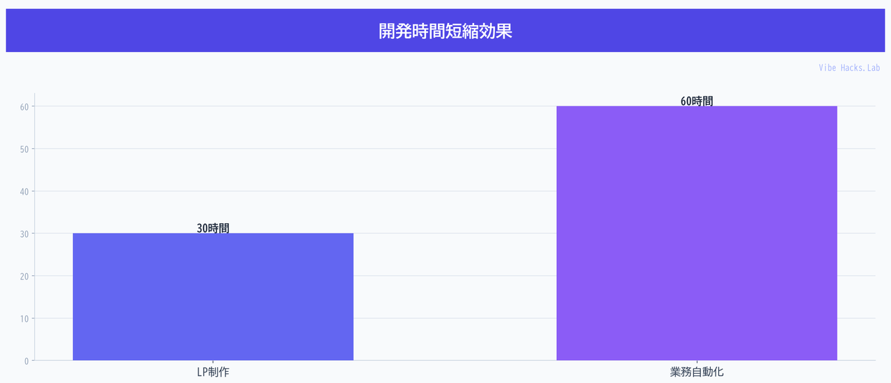 開発時間短縮効果