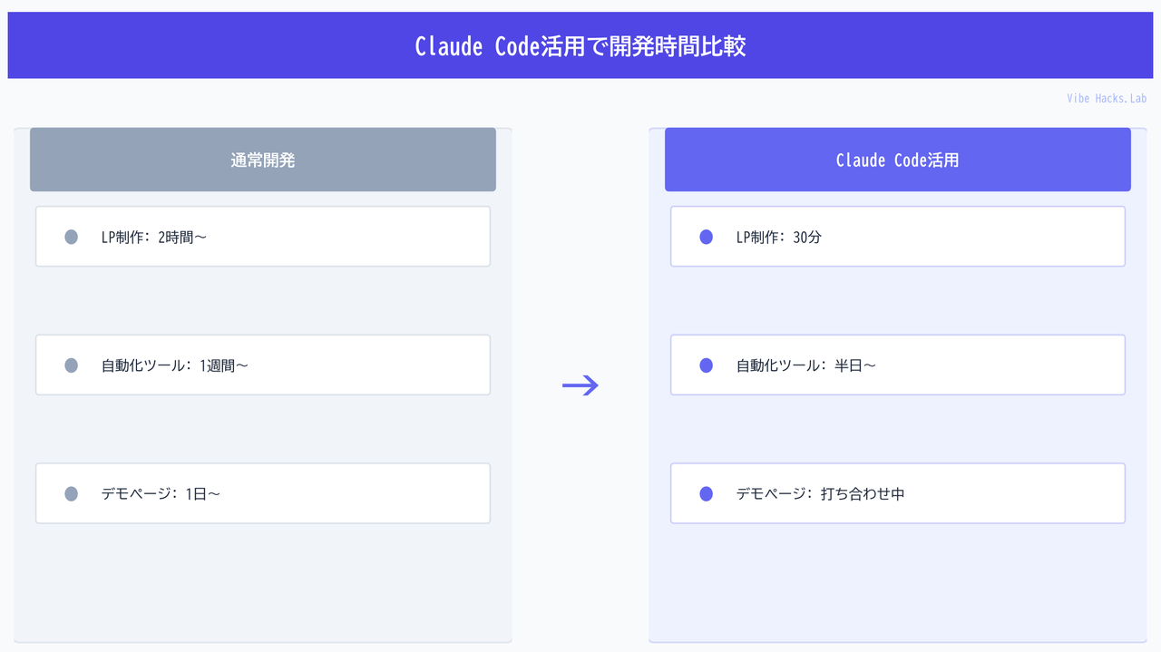 Claude Code活用で開発時間比較