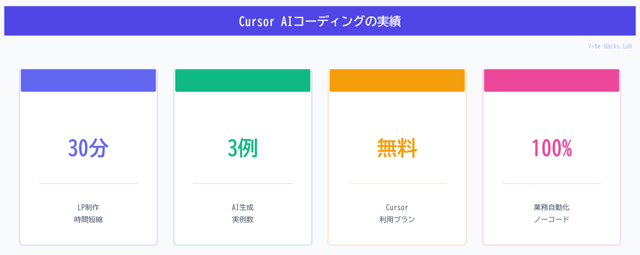 Cursor AIコーディングの実績