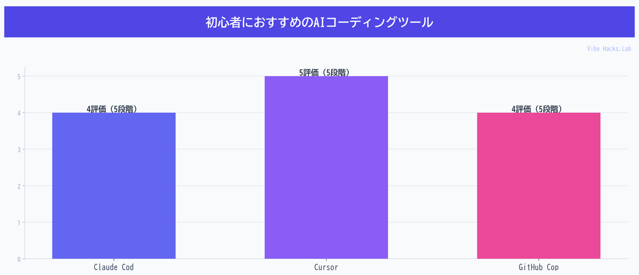 初心者におすすめのAIコーディングツール