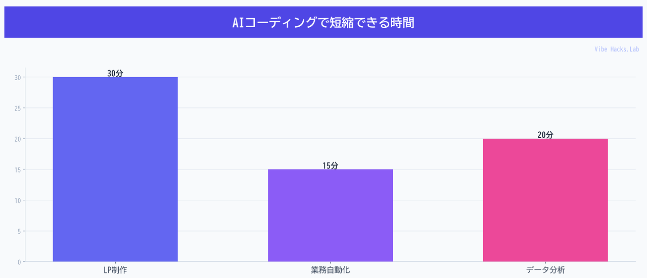 AIコーディングで短縮できる時間