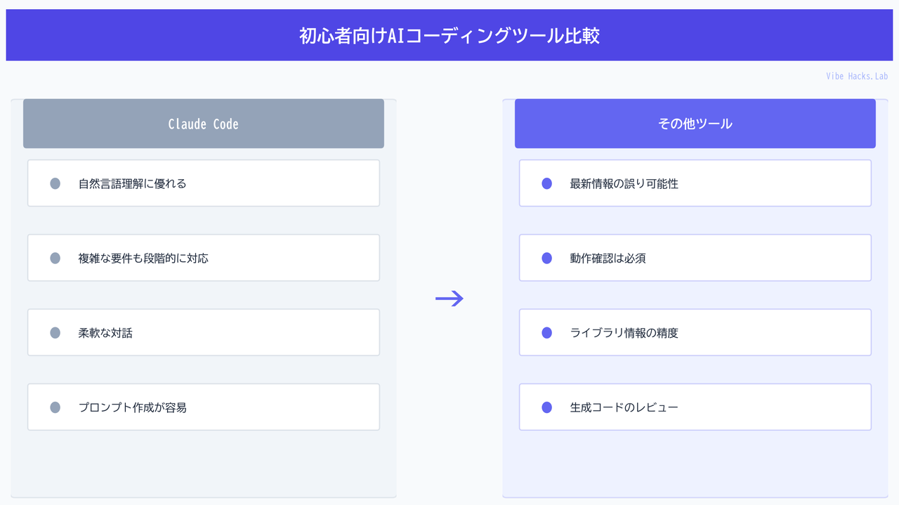 初心者向けAIコーディングツール比較